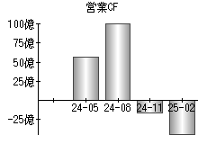 営業活動によるキャッシュフロー