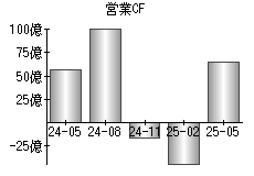 営業活動によるキャッシュフロー