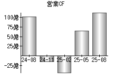 営業活動によるキャッシュフロー
