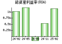 総資産利益率(ROA)