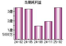 当期純利益