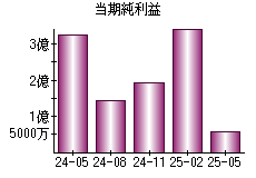 当期純利益