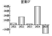 営業活動によるキャッシュフロー