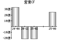 営業活動によるキャッシュフロー
