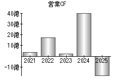 営業活動によるキャッシュフロー