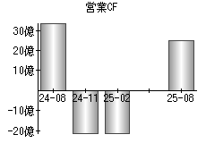 営業活動によるキャッシュフロー