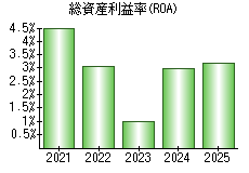 総資産利益率(ROA)
