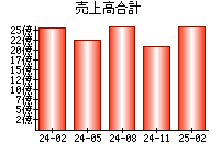 売上高合計