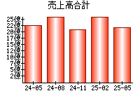 売上高合計