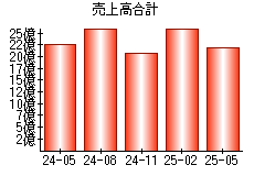 売上高合計