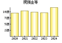 現預金等