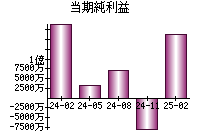 当期純利益