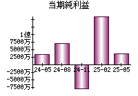 当期純利益
