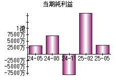 当期純利益