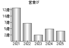 営業活動によるキャッシュフロー