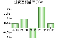 総資産利益率(ROA)