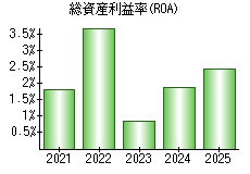 総資産利益率(ROA)