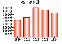 売上高合計