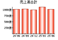 売上高合計