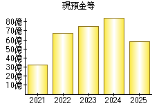 現預金等