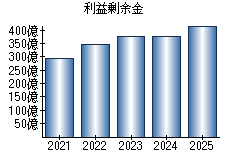 利益剰余金