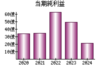 当期純利益