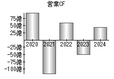 営業活動によるキャッシュフロー