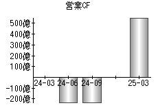 営業活動によるキャッシュフロー
