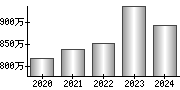 平均年収