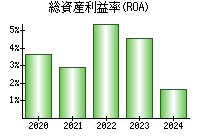 総資産利益率(ROA)