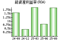 総資産利益率(ROA)