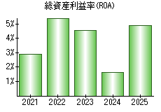 総資産利益率(ROA)