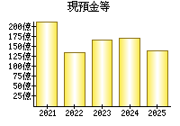 現預金等