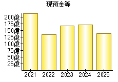 現預金等