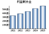 利益剰余金
