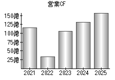 営業活動によるキャッシュフロー