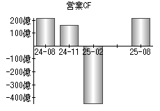 営業活動によるキャッシュフロー