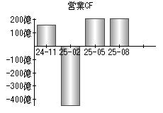 営業活動によるキャッシュフロー