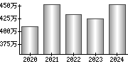 平均年収（単独）