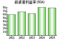 総資産利益率(ROA)
