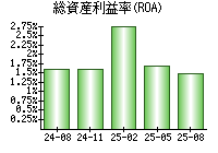 総資産利益率(ROA)