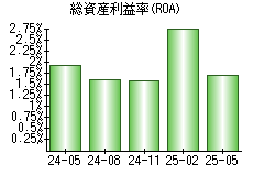 総資産利益率(ROA)