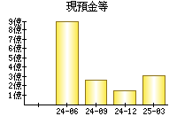 現預金等
