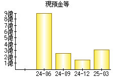 現預金等