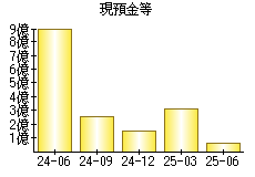 現預金等