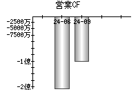 営業活動によるキャッシュフロー