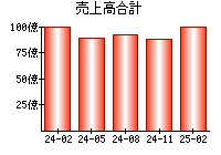 売上高合計