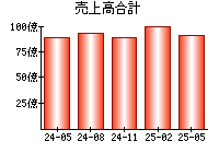 売上高合計