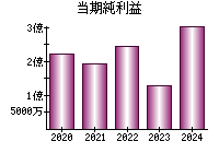 当期純利益