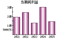 当期純利益